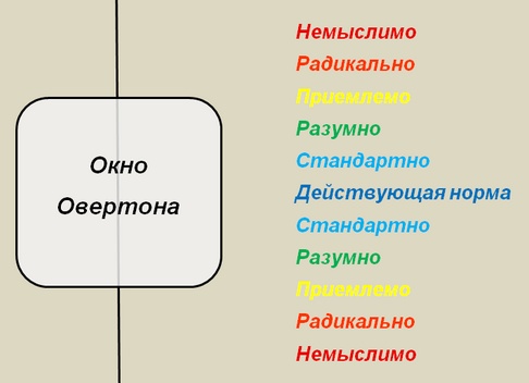 Окно овертона, что это значит, своими простыми словами. Примеры из жизни в России. Часть 1
